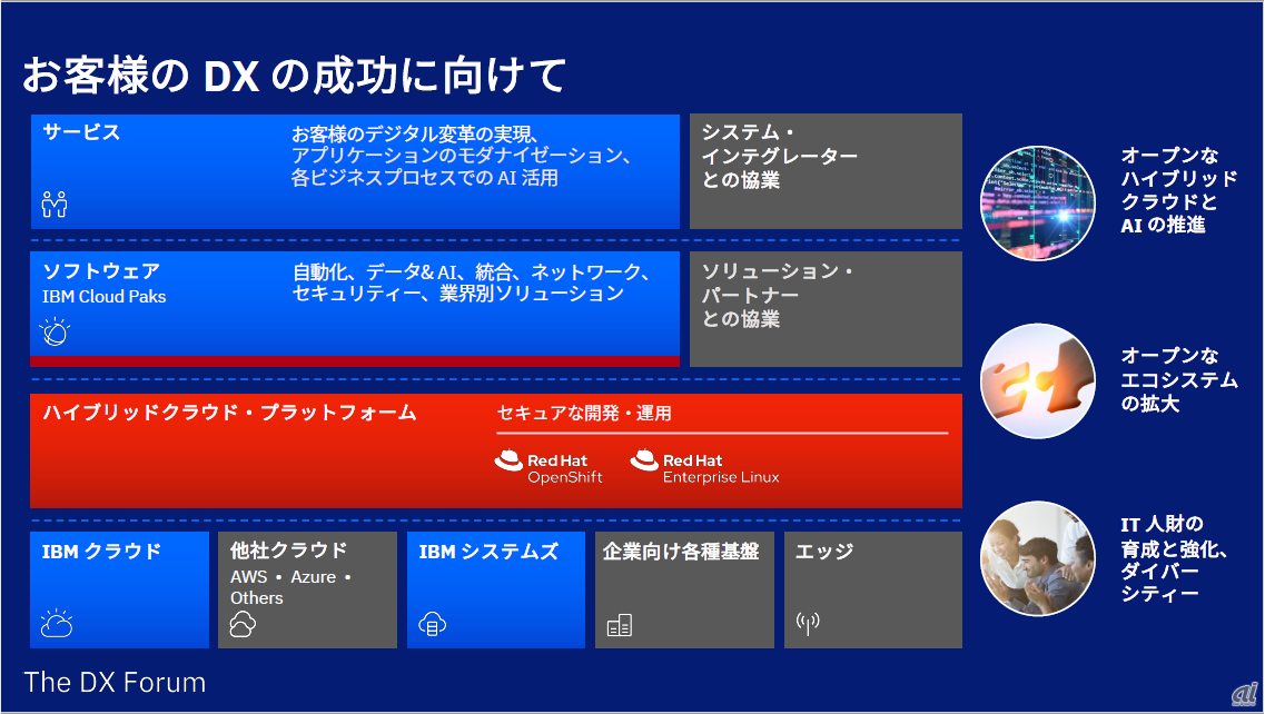 図2：IBMのDX向けソリューションの全体像（出典：日本IBM）